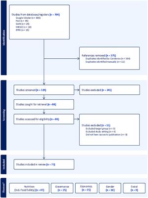 Nutritional, economic, social, and governance implications of traditional food markets for vulnerable populations in sub-Saharan Africa: a systematic narrative review